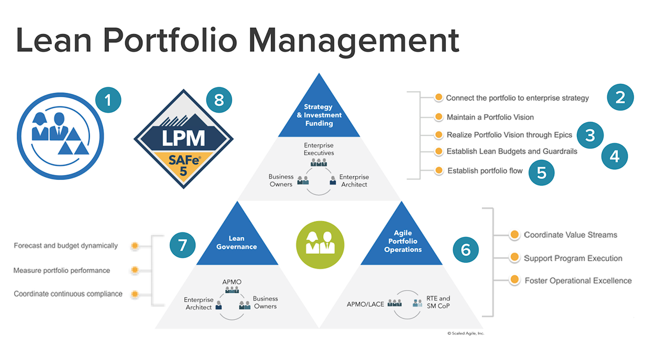 Lean Portfolio Management: Turning Strategy into Value