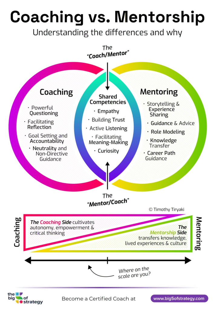 Coaching o Mentoring Image 711x1024